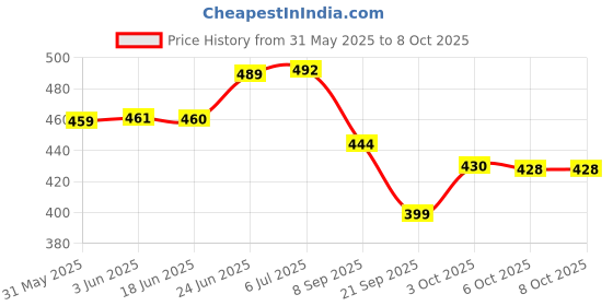 flipkart.com mahadev ji Fortuner car toy|Mini model|1 piece|Pullback|You may get random model-0 mahadev ji Price History Graph from 31 May 2025 to 6 Oct 2025