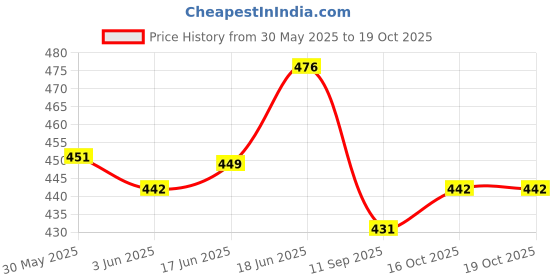 flipkart.com mahadev ji Fortuner car toy|Mini model|1 piece|Pullback|You may get random model-3 mahadev ji Price History Graph from 30 May 2025 to 19 Oct 2025