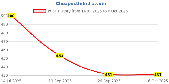 flipkart.com mahadev ji Fortuner toy car|1 piece|Pullback|You may get random model-sk mahadev ji Price History Graph from 14 Jul 2025 to 6 Oct 2025