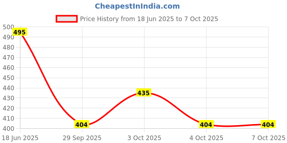 flipkart.com mahadev ji Fortuner toy car|Mini model|1 piece|Pullback|You may get random model-3 mahadev ji Price History Graph from 18 Jun 2025 to 6 Oct 2025