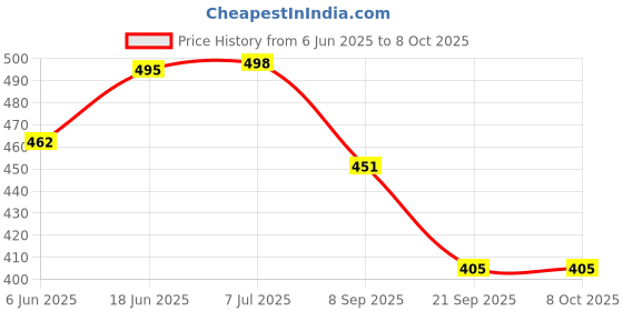 flipkart.com mahadev ji Fortuner toy car|Mini model|1 piece|Pullback|You may get random model. MTC mahadev ji Price History Graph from 6 Jun 2025 to 8 Oct 2025