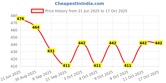 flipkart.com mahadev ji Helicopter toy for kids|Pullback|best birthday gift for kids mahadev ji Price History Graph from 21 Jun 2025 to 17 Oct 2025