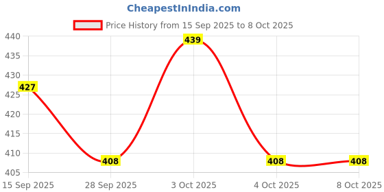 flipkart.com mahadev ji Innova toy car|Mini model|1 piece|Pullback|You may get random model-2 mahadev ji Price History Graph from 15 Sep 2025 to 7 Oct 2025