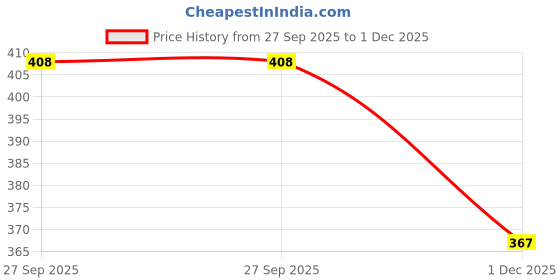 flipkart.com mahadev ji Innova toy car|Mini model|1 piece|Pullback|You may get random model-3 mahadev ji Price History Graph from 27 Sep 2025 to 1 Dec 2025