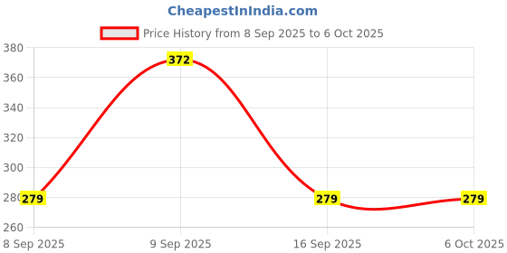 flipkart.com Mahadev ji Laser Light Pen for Presentation |Adjustable Cap to Change Project Design Price History Graph from 8 Sep 2025 to 5 Oct 2025