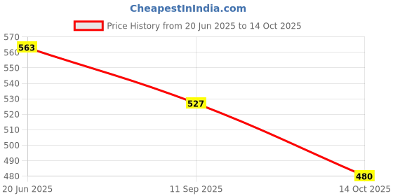 flipkart.com mahadev ji Loading Pickup Trailblaster truck toy |Openable doors|Pullback|Random color-1 mahadev ji Price History Graph from 20 Jun 2025 to 14 Oct 2025