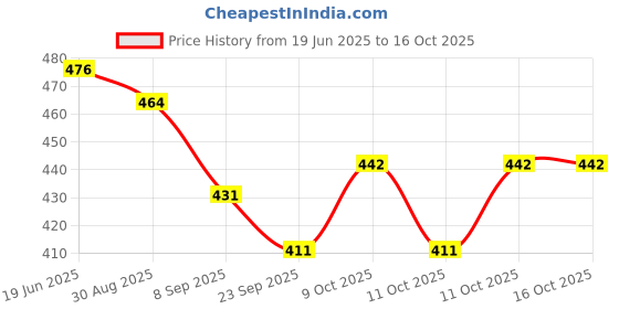 flipkart.com mahadev ji Pullback Airplane toy for kids|best birthday gift for kids mahadev ji Price History Graph from 19 Jun 2025 to 15 Oct 2025