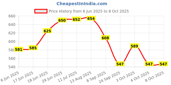 flipkart.com mahadev ji Pullback Maruticars set for kids|OpenableDoors|set of 4|(van,esteem,gypsy,zen) mahadev ji Price History Graph from 6 Jun 2025 to 7 Oct 2025