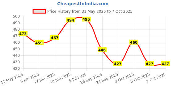 flipkart.com mahadev ji Pullback scorpio car toy|openable doors|1 piece|Random model-6 mahadev ji Price History Graph from 31 May 2025 to 6 Oct 2025