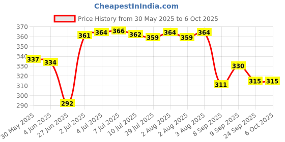 flipkart.com mahadev ji Pullback Thar car toy|Mini model|1 car|Diecast metal|Random color mahadev ji Price History Graph from 30 May 2025 to 6 Oct 2025