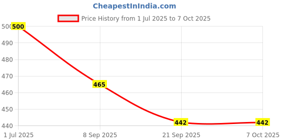 flipkart.com mahadev ji Swimming pool for kids 1 to 3 years 24inches * 8.5inches- Random color mahadev ji Price History Graph from 1 Jul 2025 to 7 Oct 2025