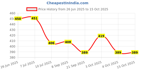 flipkart.com mahadev ji Tesla Cyber Truck toy car|Pullback feature|Diecast metal|Openable doors mahadev ji Price History Graph from 26 Jun 2025 to 15 Oct 2025