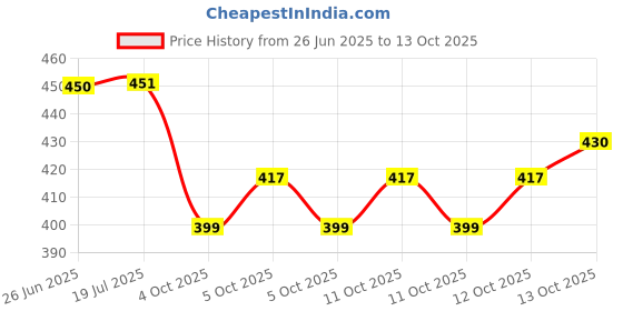flipkart.com mahadev ji Tesla Cyber Truck toy|Pullback feature|Diecast metal|Openable doors mahadev ji Price History Graph from 26 Jun 2025 to 13 Oct 2025