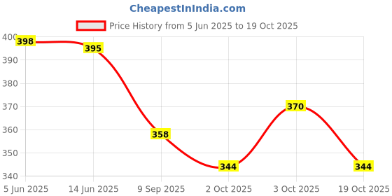 flipkart.com mahadev ji Tesla Cybertruck toy|Pullback action|Diecast metal|Random color-0 mahadev ji Price History Graph from 5 Jun 2025 to 19 Oct 2025