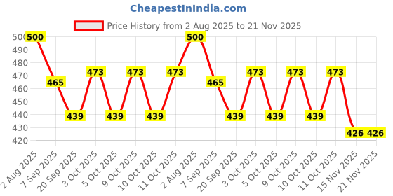 flipkart.com mahadev ji Train toy Pullback Toy Train Nav Bharat Express for 3Y+ Multi Colour mahadev ji Price History Graph from 2 Aug 2025 to 21 Nov 2025
