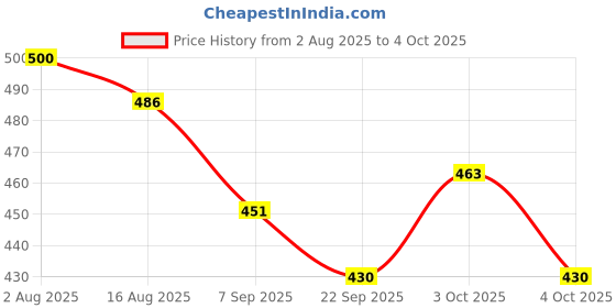 flipkart.com mahadev ji Train toy Pullback Train Nav Bharat Express for 3Y+ Multi Colour mahadev ji Price History Graph from 2 Aug 2025 to 4 Oct 2025