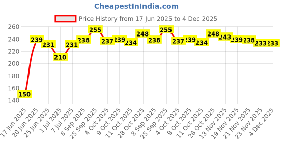 flipkart.com mahadev kart Vegetable Stand Plastic Kitchen Trolley mahadev kart Price History Graph from 17 Jun 2025 to 3 Dec 2025