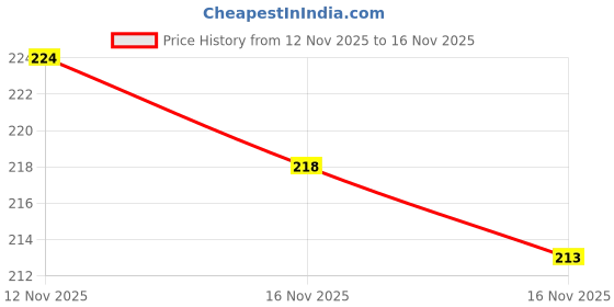 flipkart.com mahadev Lunch box 3 Containers Lunch Box mahadev Price History Graph from 12 Nov 2025 to 16 Nov 2025