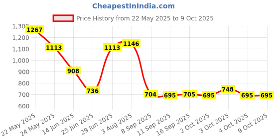 flipkart.com mahadev Luxury Velvet C Shape Microfibre Solid Pregnancy Pillow Pack of 1 mahadev Price History Graph from 22 May 2025 to 9 Oct 2025