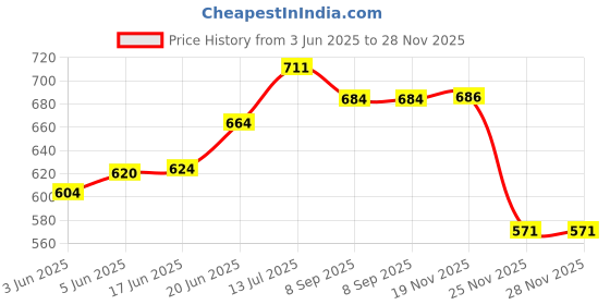 flipkart.com mahadev Luxury Velvet C Shape Microfibre Solid Pregnancy Pillow Pack of 1 mahadev Price History Graph from 3 Jun 2025 to 27 Nov 2025