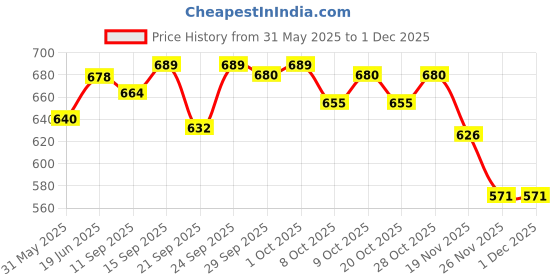 flipkart.com mahadev Luxury Velvet G Shape Microfibre Solid Pregnancy Pillow Pack of 1 mahadev Price History Graph from 31 May 2025 to 30 Nov 2025