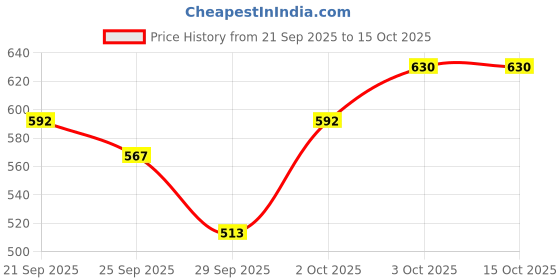 flipkart.com mahadev M-01 Pet Dryer mahadev Price History Graph from 21 Sep 2025 to 14 Oct 2025