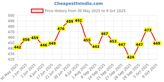 flipkart.com mahadev Mouse Traps Transparent Plastic Rat Machine No Kill and Catch Live Trap Live Trap mahadev Price History Graph from 30 May 2025 to 9 Oct 2025