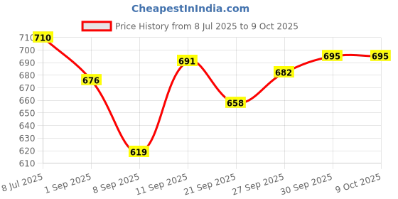 flipkart.com mahadev NA Microfibre Solid Pregnancy Pillow Pack of 1 mahadev Price History Graph from 8 Jul 2025 to 9 Oct 2025