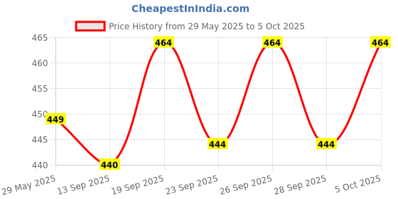 flipkart.com mahadev Printed Georgette Stitched Flared/A-line Gown mahadev Price History Graph from 29 May 2025 to 5 Oct 2025