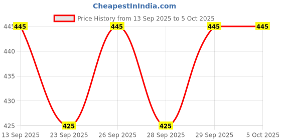flipkart.com mahadev Printed Georgette Stitched Flared/A-line Gown mahadev Price History Graph from 13 Sep 2025 to 5 Oct 2025