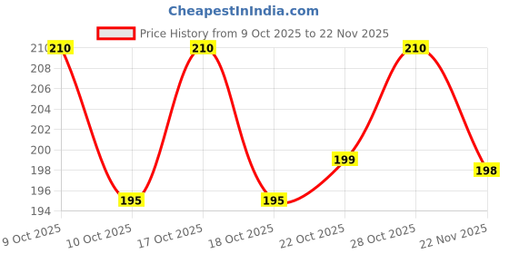 flipkart.com mahadev Professional B Natural Tuned with Flute Bag Bamboo Flute mahadev Price History Graph from 9 Oct 2025 to 22 Nov 2025