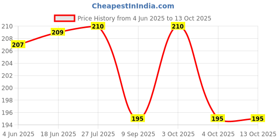 flipkart.com mahadev Professional Right Handed A# Natural Tuned with Flute Bag Bamboo Flute mahadev Price History Graph from 4 Jun 2025 to 12 Oct 2025