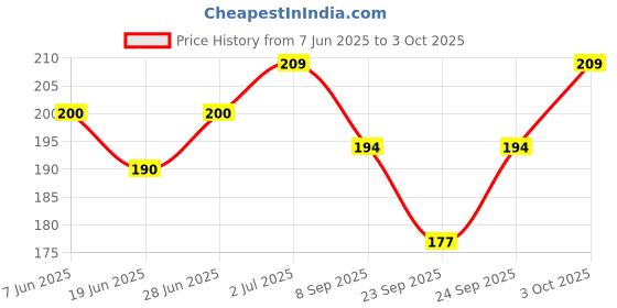flipkart.com mahadev Professional Right Handed B Natural Tuned with Flute Bag Bamboo Flute mahadev Price History Graph from 7 Jun 2025 to 3 Oct 2025