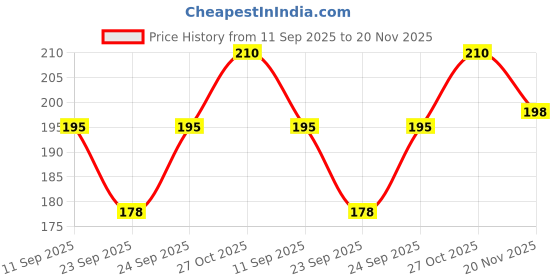 flipkart.com mahadev Professional Right Handed B# Natural Tuned with Flute Bag Bamboo Flute mahadev Price History Graph from 11 Sep 2025 to 20 Nov 2025