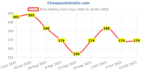 flipkart.com mahadev Professional Right Handed D Natural Tuned with Flute Bag Bamboo Flute mahadev Price History Graph from 3 Jun 2025 to 13 Oct 2025