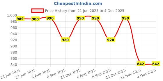 flipkart.com mahadev pujapa bhandar Decorative Showpiece - 12 cm mahadev pujapa bhandar Price History Graph from 21 Jun 2025 to 4 Dec 2025