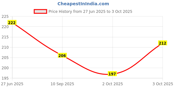 flipkart.com mahadev Reusable Glow Straws mahadev Price History Graph from 27 Jun 2025 to 3 Oct 2025