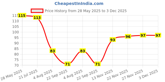 flipkart.com vivity Mahadev Shivji Om Locket In Black Dori Silver Alloy Pendant vivity Price History Graph from 28 May 2025 to 3 Dec 2025