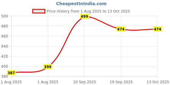 flipkart.com mahadev shopcart BABELOIS -S Diaper Disposal Bin mahadev shopcart Price History Graph from 1 Aug 2025 to 13 Oct 2025