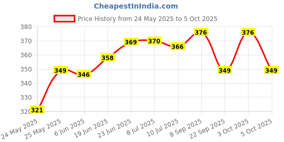 flipkart.com mahadev shopcart Step Light Wall Lamp With Bulb mahadev shopcart Price History Graph from 24 May 2025 to 5 Oct 2025