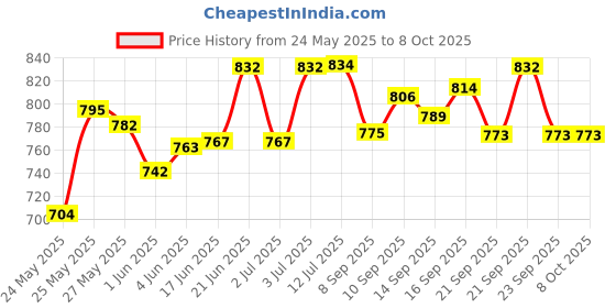 flipkart.com mahadev shopcart Step Light Wall Lamp With Bulb mahadev shopcart Price History Graph from 24 May 2025 to 8 Oct 2025