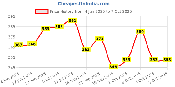 flipkart.com mahadev shopcart Step Light Wall Lamp With Bulb mahadev shopcart Price History Graph from 4 Jun 2025 to 7 Oct 2025