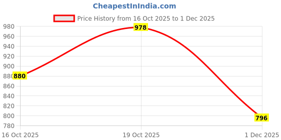 flipkart.com mahadev Solid/Plain Daily Wear Chiffon Saree mahadev Price History Graph from 16 Oct 2025 to 1 Dec 2025
