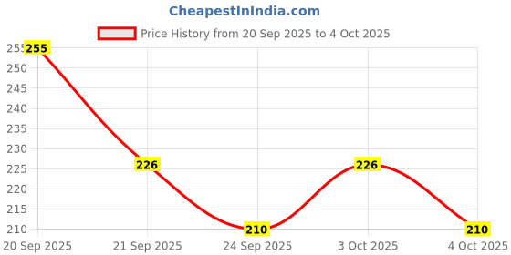 flipkart.com mahadev Spice Set Plastic mahadev Price History Graph from 20 Sep 2025 to 4 Oct 2025