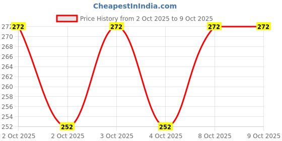 flipkart.com mahadev Spice Set Plastic mahadev Price History Graph from 2 Oct 2025 to 8 Oct 2025