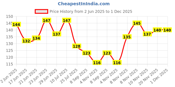 flipkart.com mahadev sports Swimming Accessories for Kids and Adults mahadev sports Price History Graph from 2 Jun 2025 to 30 Nov 2025
