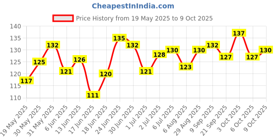 flipkart.com mahadev sports Swimming Soft Silicon Ear Plug & Nose Clip mahadev sports Price History Graph from 19 May 2025 to 9 Oct 2025