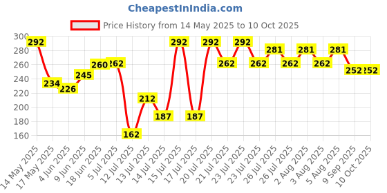 flipkart.com mahadev Stainless Steel Hygienic Mendu wada Maker , Makes Perfectly Shaped & Crispy Medu Vada Vada Maker mahadev Price History Graph from 14 May 2025 to 10 Oct 2025