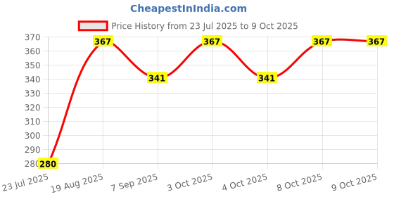 flipkart.com mahadev Toothbrush Holder Bathtub Caddy mahadev Price History Graph from 23 Jul 2025 to 9 Oct 2025