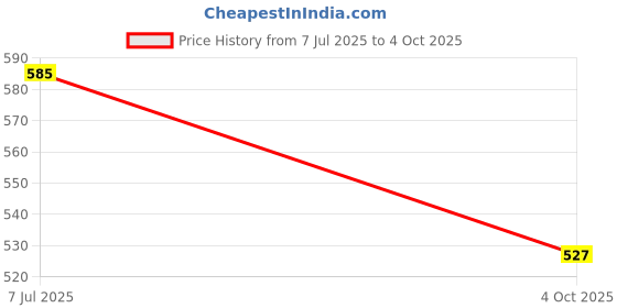 flipkart.com mahadev Toy for Kids Age 4-12 Kids Microphone with 1 Wireless Mic Portable Bluetooth mahadev Price History Graph from 7 Jul 2025 to 4 Oct 2025